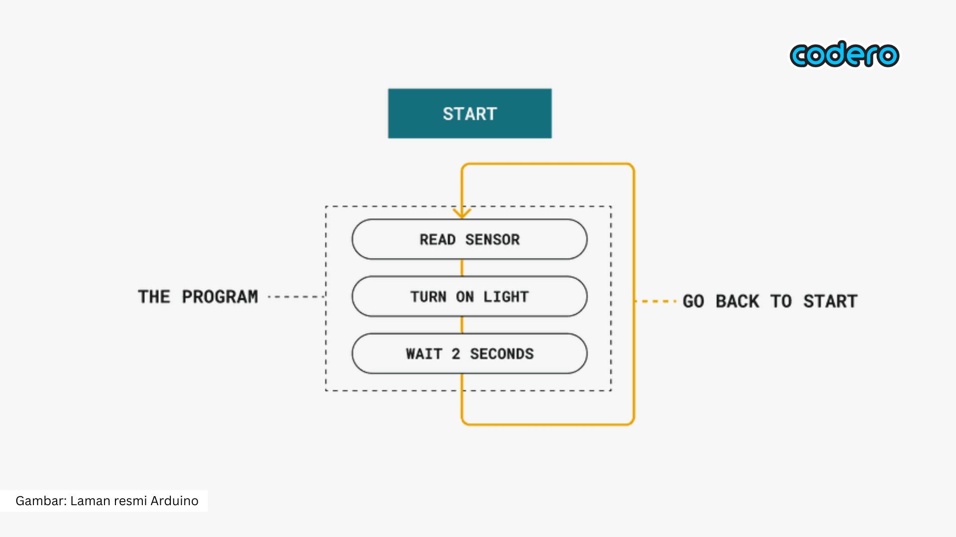 How Arduino Works